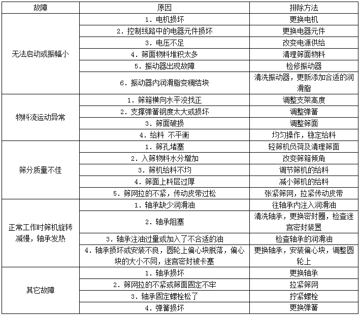 振動電機式脫水篩啟動停止時顫動大怎么辦？