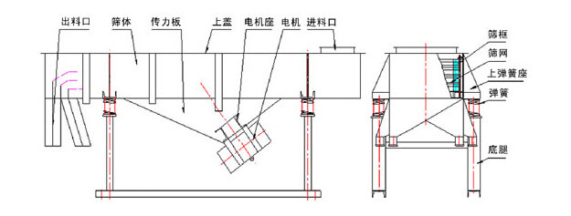 煤渣振動篩分機